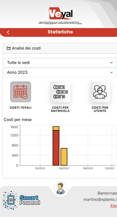 Visualizza le statistiche della tua flotta